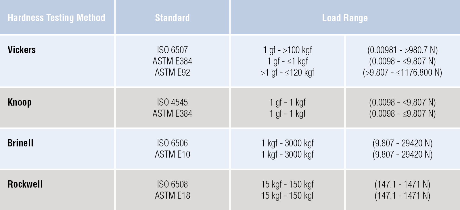 Hardness testing Method Table 