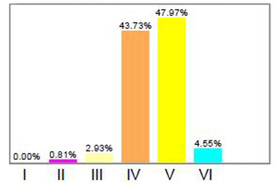 Résultats et mesures de l’image