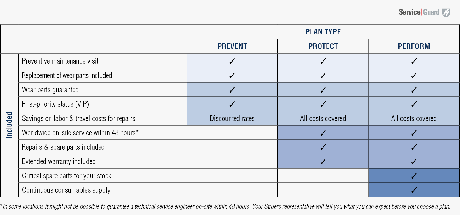 Service plans